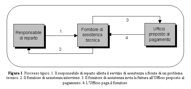 Casella di testo:
Figura 1. Processo tipico. 1. Il responsabile di reparto allerta il servizio di assistenza a fronte di un problema tecnico. 2. Il fornitore di assistenza interviene. 3. Il fornitore di assistenza invia la fattura all’Ufficio preposto al pagamento. 4. L’Ufficio paga il fornitore.