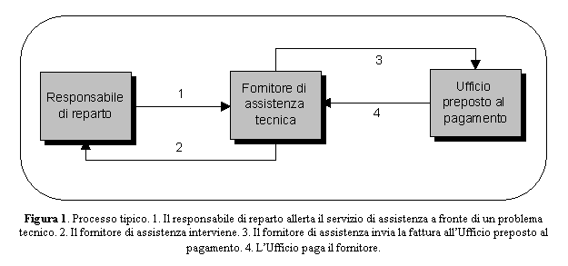 Casella di testo:  
Figura 1. Processo tipico. 1. Il responsabile di reparto allerta il servizio di assistenza a fronte di un problema tecnico. 2. Il fornitore di assistenza interviene. 3. Il fornitore di assistenza invia la fattura allUfficio preposto al pagamento. 4. LUfficio paga il fornitore.
