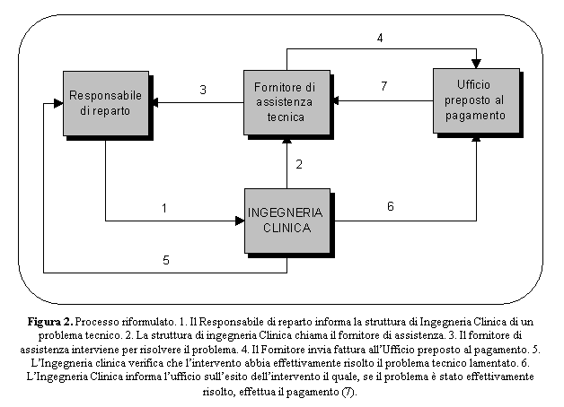 Casella di testo:
Figura 2. Processo riformulato. 1. Il Responsabile di reparto informa la struttura di Ingegneria Clinica di un problema tecnico. 2. La struttura di ingegneria Clinica chiama il fornitore di assistenza. 3. Il fornitore di assistenza interviene per risolvere il problema. 4. Il Fornitore invia fattura all’Ufficio preposto al pagamento. 5. L’Ingegneria clinica verifica che l’intervento abbia effettivamente risolto il problema tecnico lamentato. 6. L’Ingegneria Clinica informa l’ufficio sull’esito dell’intervento il quale, se il problema è stato effettivamente risolto, effettua il pagamento (7).