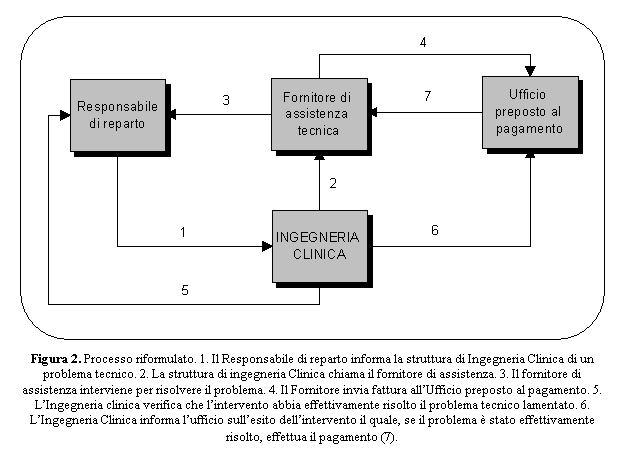 Casella di testo:  
Figura 2. Processo riformulato. 1. Il Responsabile di reparto informa la struttura di Ingegneria Clinica di un problema tecnico. 2. La struttura di ingegneria Clinica chiama il fornitore di assistenza. 3. Il fornitore di assistenza interviene per risolvere il problema. 4. Il Fornitore invia fattura allUfficio preposto al pagamento. 5. LIngegneria clinica verifica che lintervento abbia effettivamente risolto il problema tecnico lamentato. 6. LIngegneria Clinica informa lufficio sullesito dellintervento il quale, se il problema  stato effettivamente risolto, effettua il pagamento (7).
