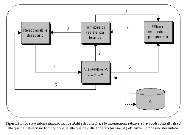 Casella di testo:
Figura 3. Processo informatizzato. La possibilità di consultare le informazioni relative ad accordi contrattuali ed alla qualità del servizio fornito, nonché alla qualità delle apparecchiature (A) ottimizza il processo riformulato.