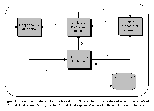 Casella di testo:  
Figura 3. Processo informatizzato. La possibilit di consultare le informazioni relative ad accordi contrattuali ed alla qualit del servizio fornito, nonch alla qualit delle apparecchiature (A) ottimizza il processo riformulato.
